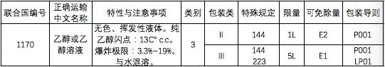 中港?；烦隹? /><br /></p><p></p><p><strong>特殊規(guī)定：</strong></p><p><strong>144：</strong>按體積占比計(jì)算乙醇含量不大于24%的水溶液，不受規(guī)章范本的限制，可按普通貨物運(yùn)輸。</p><p><strong>223：</strong>若危險(xiǎn)特性測試時(shí)不滿足第3類易燃液體的定義標(biāo)準(zhǔn)，也不符合其他危險(xiǎn)種類定義標(biāo)準(zhǔn)的，不受規(guī)章范本的限制，可按普通貨物運(yùn)輸。</p><p><strong>有限數(shù)量：</strong>當(dāng)包裝類別為II類的乙醇所用內(nèi)包裝不超過1L、包裝類別為Ⅲ類所用內(nèi)包裝不超過5L時(shí)，可按照有限數(shù)量運(yùn)輸要求進(jìn)行運(yùn)輸。</p><p><strong>2.出口乙醇生產(chǎn)企業(yè)申報(bào)產(chǎn)地檢驗(yàn)時(shí)需提供的單證材料包括：</strong></p><p>(1)《出口危險(xiǎn)化學(xué)品生產(chǎn)企業(yè)符合性聲明》;</p><p>(2)《出境貨物運(yùn)輸包裝性能檢驗(yàn)結(jié)果單》(散裝產(chǎn)品及國際規(guī)章豁免使用危險(xiǎn)貨物包裝的除外);</p><p>(3)危險(xiǎn)特性分類鑒別報(bào)告;</p><p>(4)危險(xiǎn)公示標(biāo)簽(散裝產(chǎn)品除外)、安全數(shù)據(jù)單樣本，如是外文樣本，應(yīng)提供對應(yīng)的中文翻譯件。</p><p><strong>3.出口乙醇的檢驗(yàn)內(nèi)容</strong></p><p>(1)產(chǎn)品的主要成分/組分信息、物理及化學(xué)特性、危險(xiǎn)類別等是否符合有關(guān)國際公約、國際規(guī)則、輸入國家或地區(qū)技術(shù)法規(guī)標(biāo)準(zhǔn)、海關(guān)總署指定的技術(shù)規(guī)范標(biāo)準(zhǔn)要求。</p><p>(2)產(chǎn)品包裝上是否有危險(xiǎn)公示標(biāo)簽，是否隨附安全數(shù)據(jù)單;危險(xiǎn)公示標(biāo)簽、安全數(shù)據(jù)單的內(nèi)容是否符合有關(guān)國際公約、國際規(guī)則，輸入國家或地區(qū)技術(shù)法規(guī)標(biāo)準(zhǔn)、海關(guān)總署指定的技術(shù)規(guī)范標(biāo)準(zhǔn)要求。</p><p><strong>特別提醒：</strong></p><p><strong>用作食品、食品添加劑的乙醇，還應(yīng)符合食品安全的相關(guān)規(guī)定。</strong></p><p><strong>4.出口乙醇常見包裝類型</strong></p><p style=