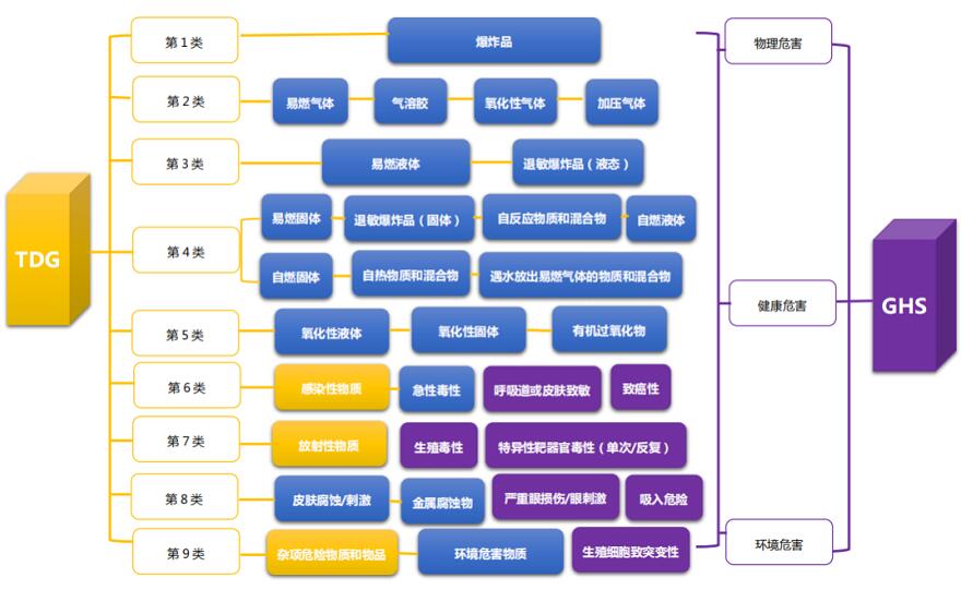 危險化學品海運