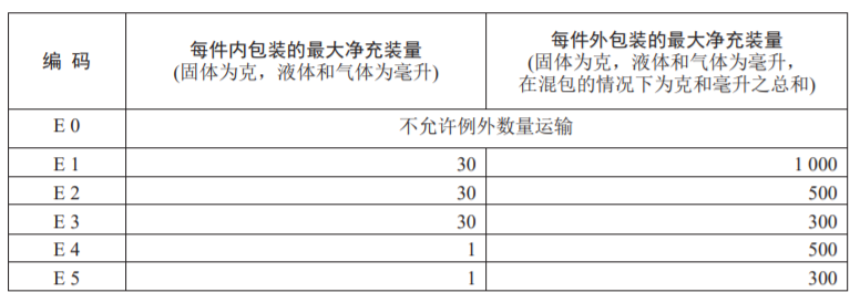 進(jìn)口危險化學(xué)品